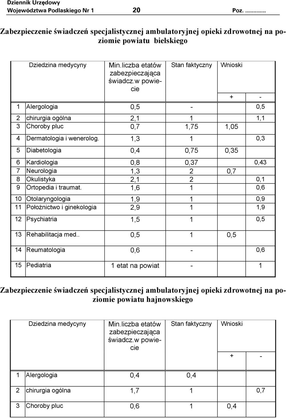 1,3 1 0,3 5 Diabetologia 0,4 0,75 0,35 6 Kardiologia 0,8 0,37 0,43 7 Neurologia 1,3 2 0,7 8 Okulistyka 2,1 2 0,1 9 Ortopedia i traumat.