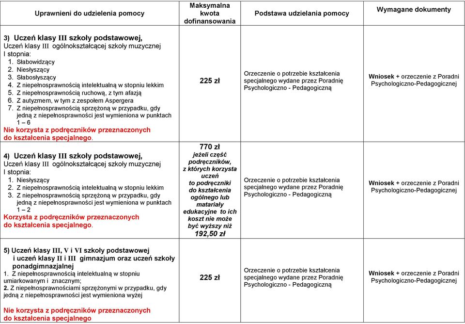 stopnia: 1. Niesłyszący 2. Z niepełnosprawnością intelektualną w stopniu lekkim 3.