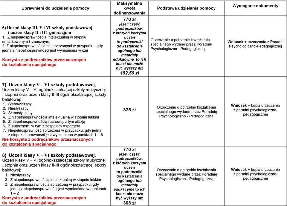 Z niepełnosprawnościami sprzężonymi w przypadku, gdy jedną z niepełnosprawności jest wymieniona wyżej specjalnego 7) Uczeń klasy V VI szkoły podstawowej, Uczeń klasy V VI ogólnokształcącej szkoły