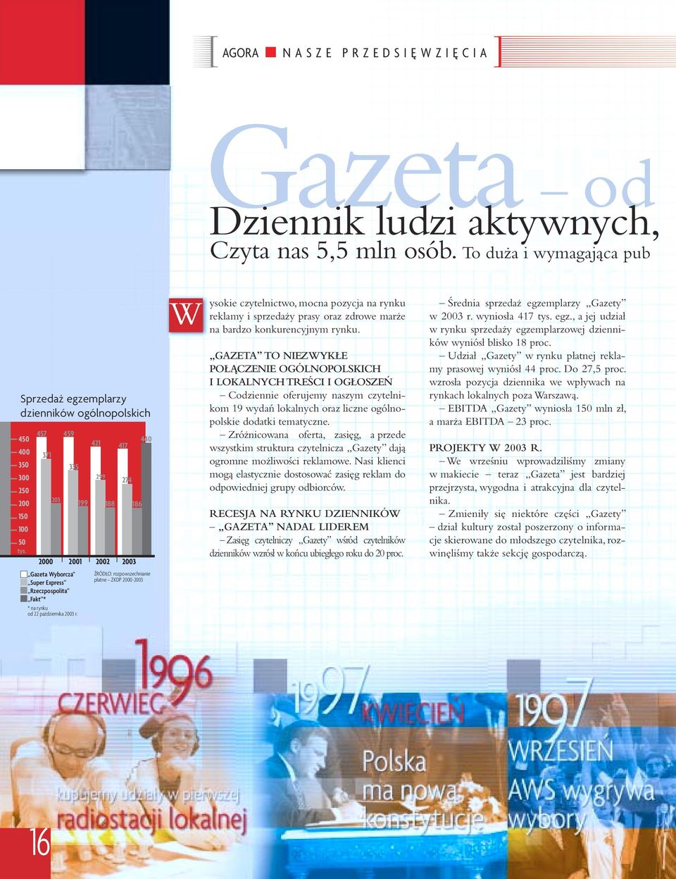 2000 2001 2002 2003 Gazeta Wyborcza Super Express Rzeczpospolita Fakt * * na rynku od 22 października 2003 r.