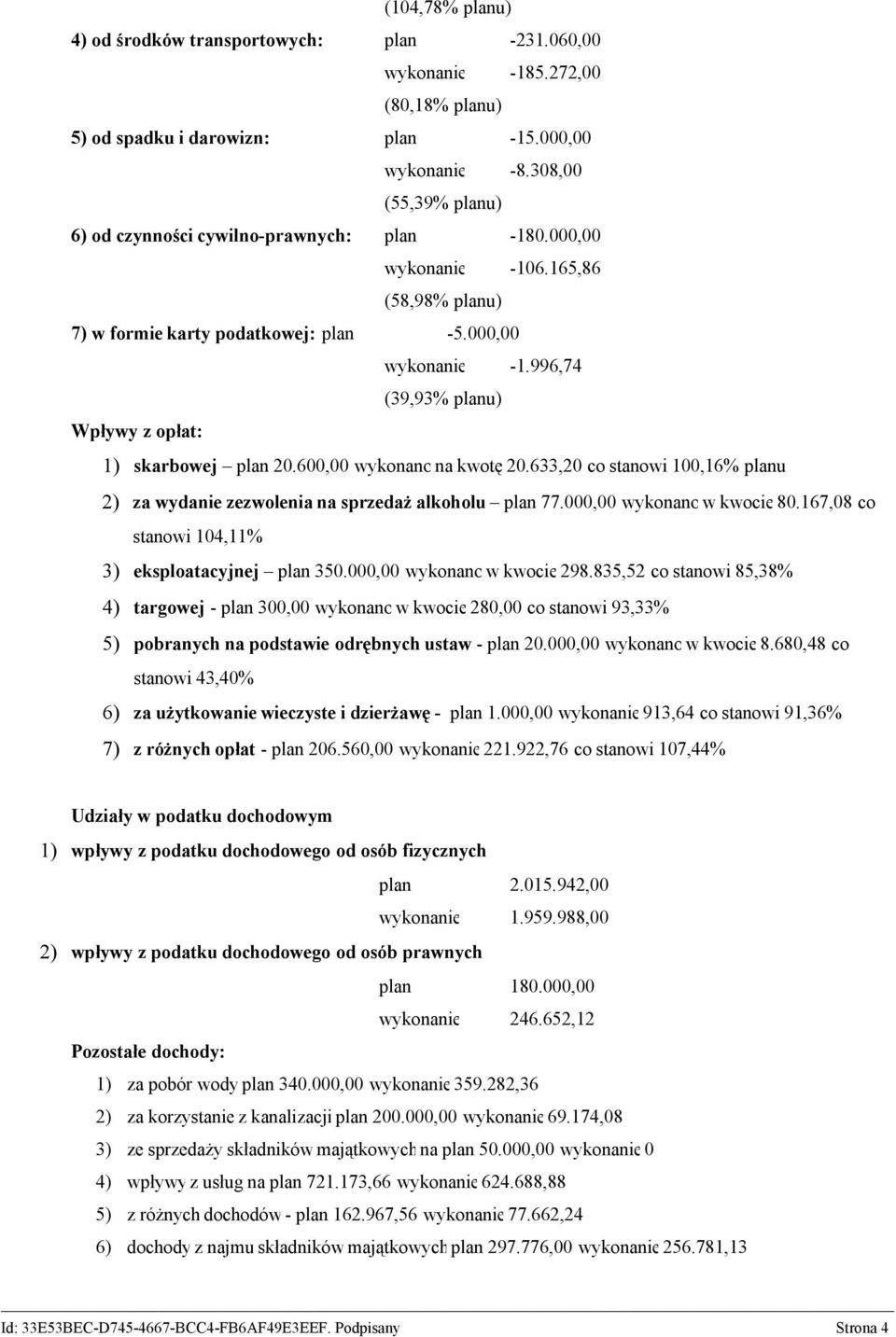 600,00 wykonano na kwotę 20.633,20 co stanowi 100,16% planu 2) za wydanie zezwolenia na sprzedaż alkoholu plan 77.000,00 wykonano w kwocie 80.167,08 co stanowi 104,11% 3) eksploatacyjnej plan 350.