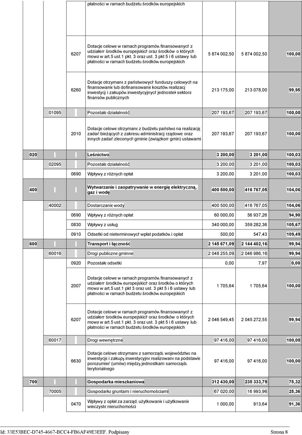 realizacji inwestycji i zakupówinwestycyjnychjednosteksektora finansów publicznych 213 175,00 213 078,00 99,95 01095 Pozostaładziałalność 207 193,67 207 193,67 100,00 2010 Dotacje celowe otrzymanez