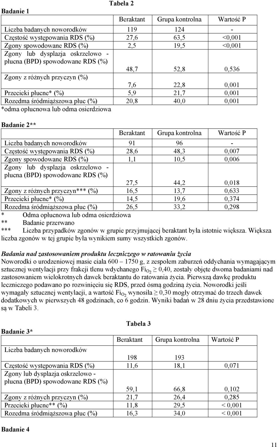 *odma opłucnowa lub odma osierdziowa Badanie 2** Beraktant Grupa kontrolna Wartość P Liczba badanych noworodków 91 96 - Częstość występowania RDS (%) 28,6 48,3 0,007 Zgony spowodowane RDS (%) 1,1