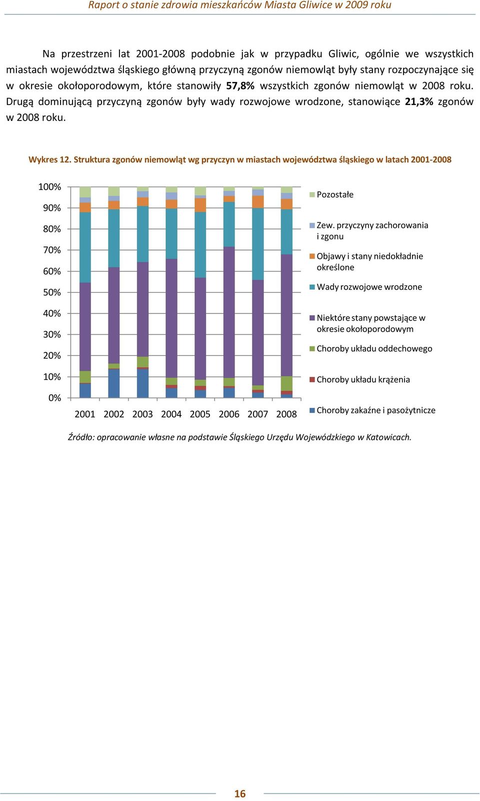 Struktura zgonów niemowląt wg przyczyn w miastach województwa śląskiego w latach 2001-2008 100% 90% 80% 70% 60% 50% 40% 30% 20% 10% 0% 2001 2002 2003 2004 2005 2006 2007 2008 Pozostałe Zew.