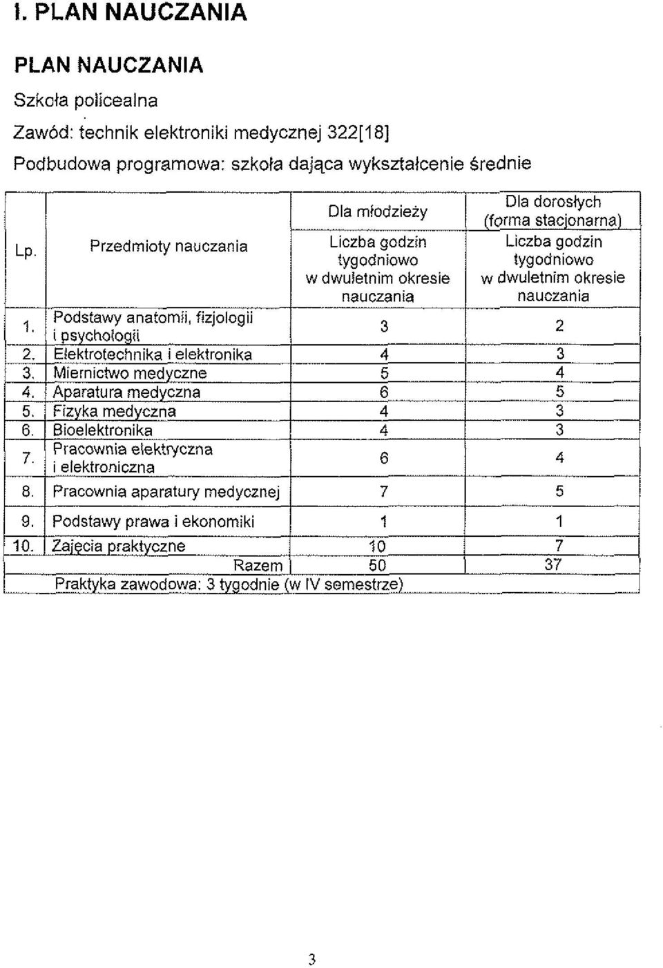 / 8. 1 Pracownia aparatury medycznej / 7 I 5 I 9. / Podstawy prawa i ekonomiki 1 1 10.