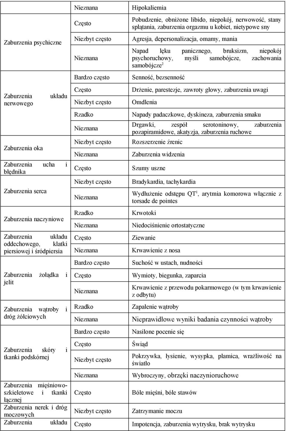 Często Rzadko Bardzo często Hipokaliemia Pobudzenie, obniżone libido, niepokój, nerwowość, stany splątania, zaburzenia orgazmu u kobiet, nietypowe sny Agresja, depersonalizacja, omamy, mania Napad