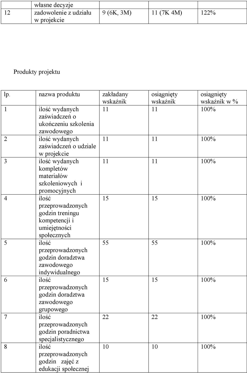 projekcie 3 ilość wydanych 11 11 kompletów materiałów szkoleniowych i promocyjnych 4 ilość 15 15 godzin treningu kompetencji i umiejętności społecznych