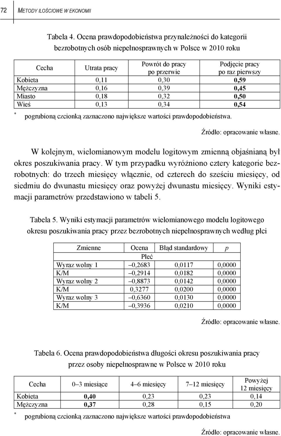 0,11 0,30 0,59 Mężczyzna 0,16 0,39 0,45 Miasto 0,18 0,32 0,50 Wieś 0,13 0,34 0,54 * pogrubioną czcionką zaznaczono największe wartości prawdopodobieństwa.