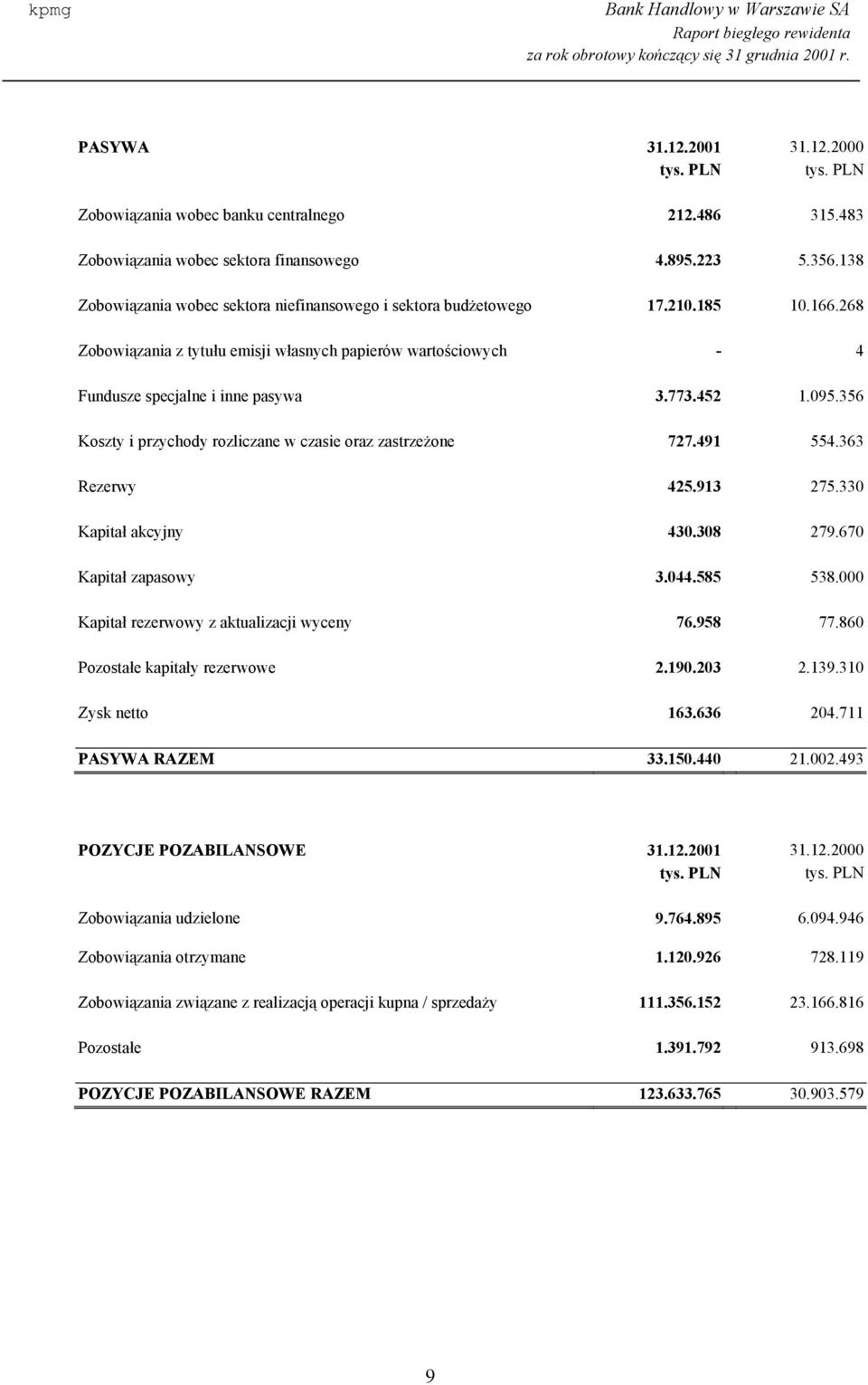 095.356 Koszty i przychody rozliczane w czasie oraz zastrzeżone 727.491 554.363 Rezerwy 425.913 275.330 Kapitał akcyjny 430.308 279.670 Kapitał zapasowy 3.044.585 538.