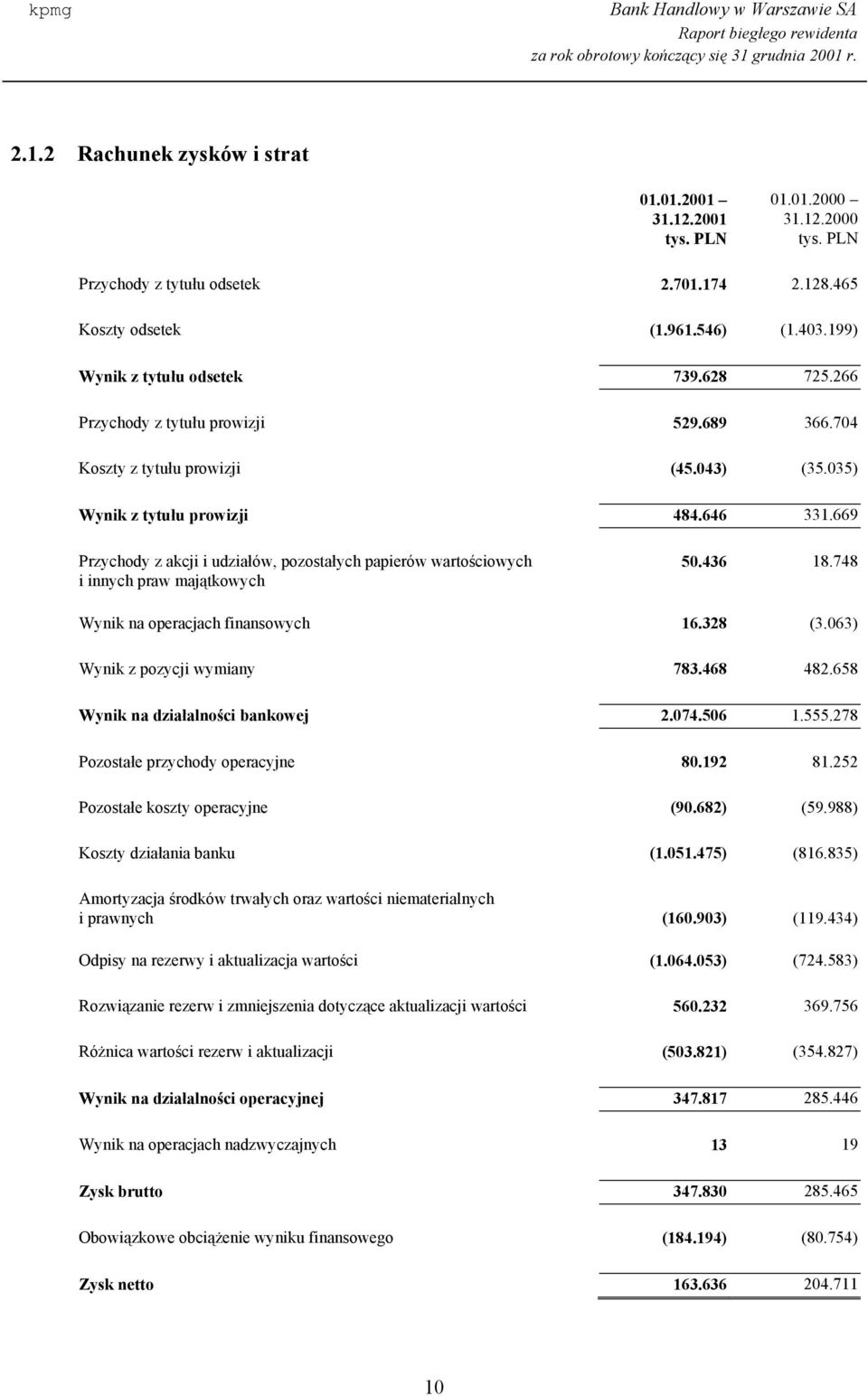 669 Przychody z akcji i udziałów, pozostałych papierów wartościowych i innych praw majątkowych 50.436 18.748 Wynik na operacjach finansowych 16.328 (3.063) Wynik z pozycji wymiany 783.468 482.