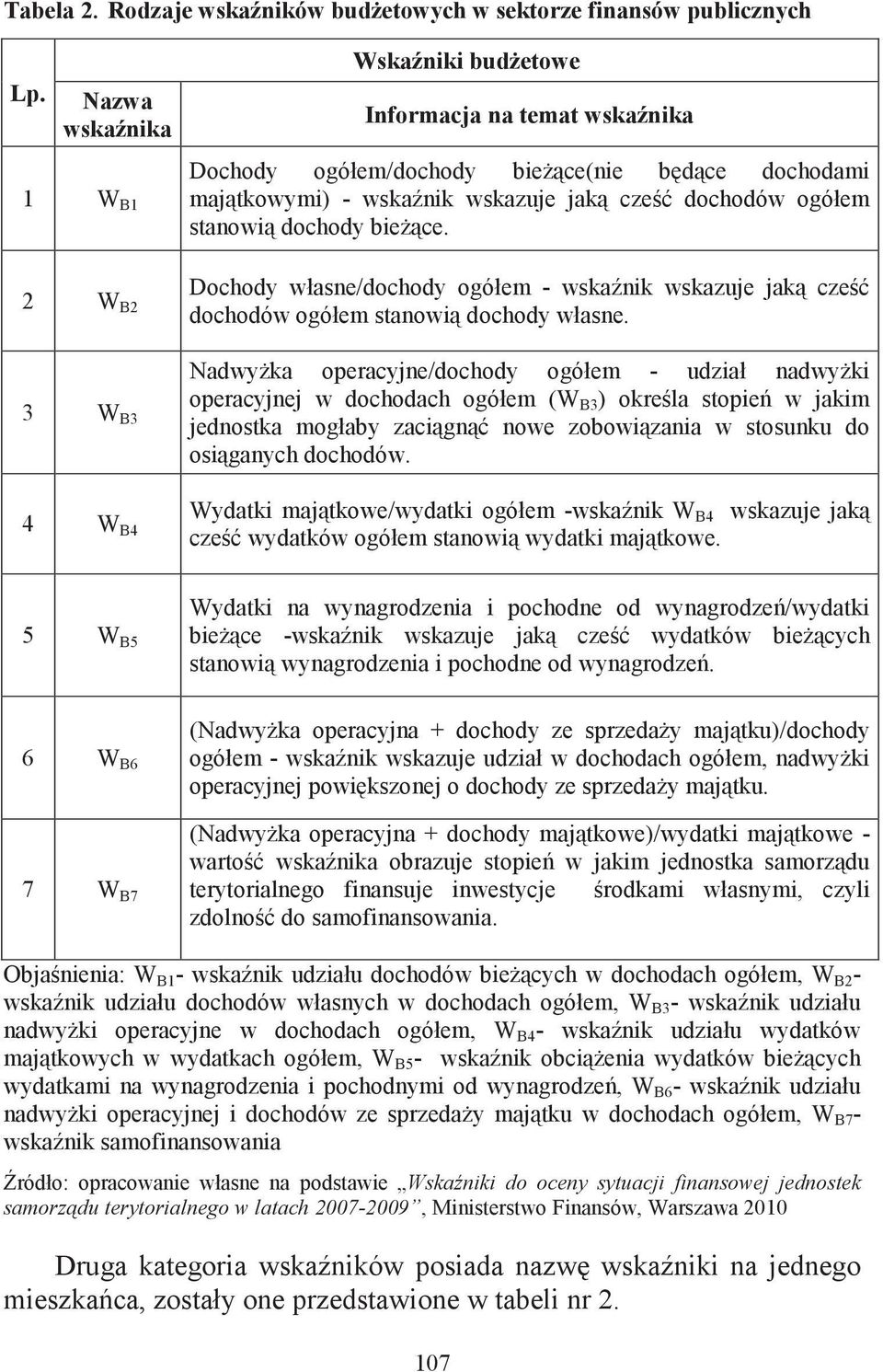 2 W B2 Dochody własne/dochody ogółem - wskanik wskazuje jak cze dochodów ogółem stanowi dochody własne.