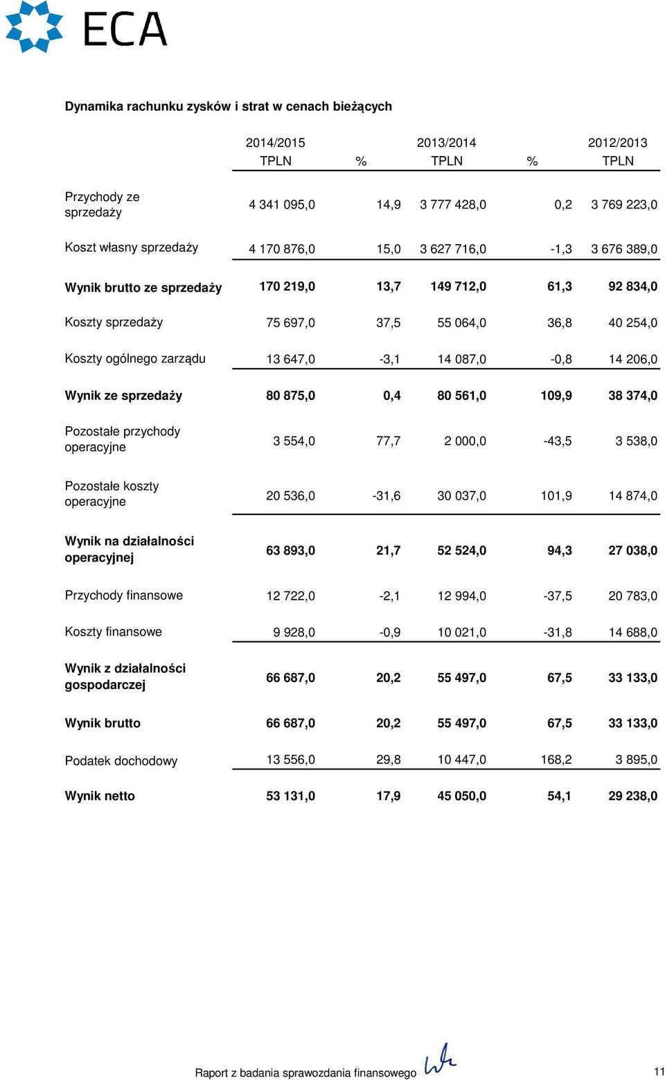 Wynik ze sprzedaży 80 875,0 0,4 80 561,0 109,9 38 374,0 Pozostałe przychody operacyjne 3 554,0 77,7 2 000,0-43,5 3 538,0 Pozostałe koszty operacyjne 20 536,0-31,6 30 037,0 101,9 14 874,0 Wynik na