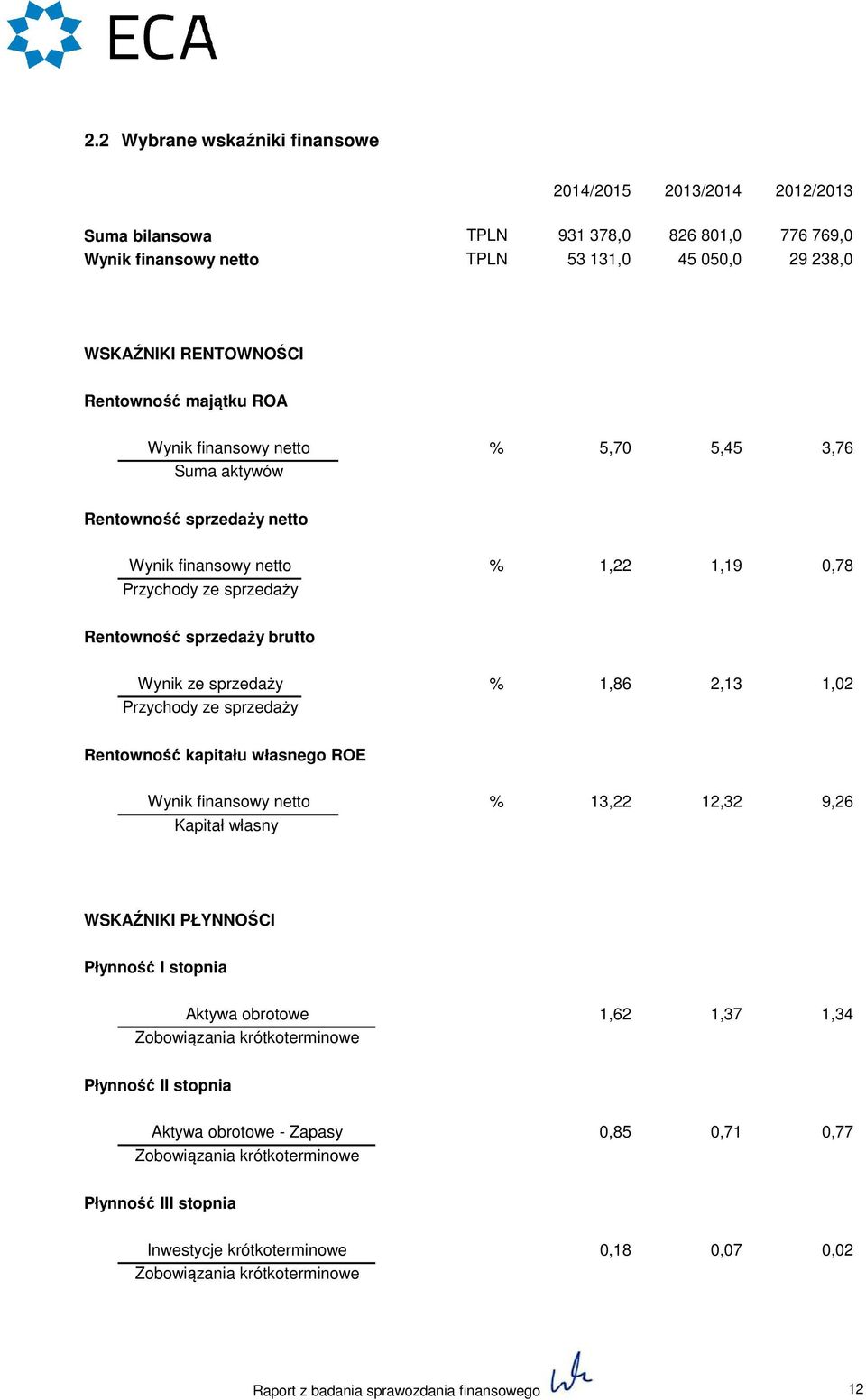 1,02 Przychody ze sprzedaży Rentowność kapitału własnego ROE Wynik finansowy netto 13,22 12,32 9,26 Kapitał własny WSKAŹNIKI PŁYNNOŚCI Płynność I stopnia Aktywa obrotowe Zobowiązania krótkoterminowe