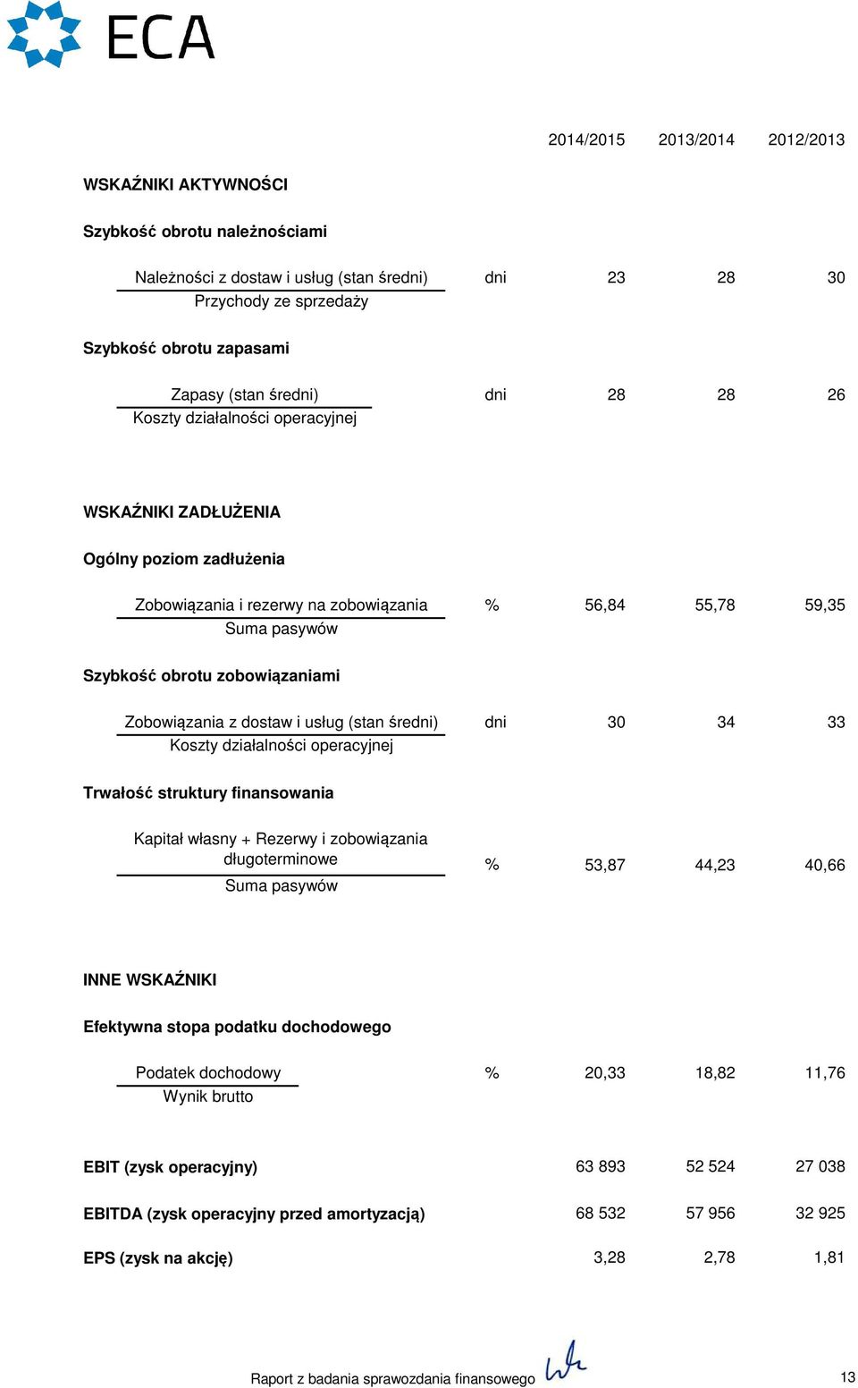 Zobowiązania z dostaw i usług (stan średni) dni 30 34 33 Koszty działalności operacyjnej Trwałość struktury finansowania Kapitał własny + Rezerwy i zobowiązania długoterminowe Suma pasywów 53,87