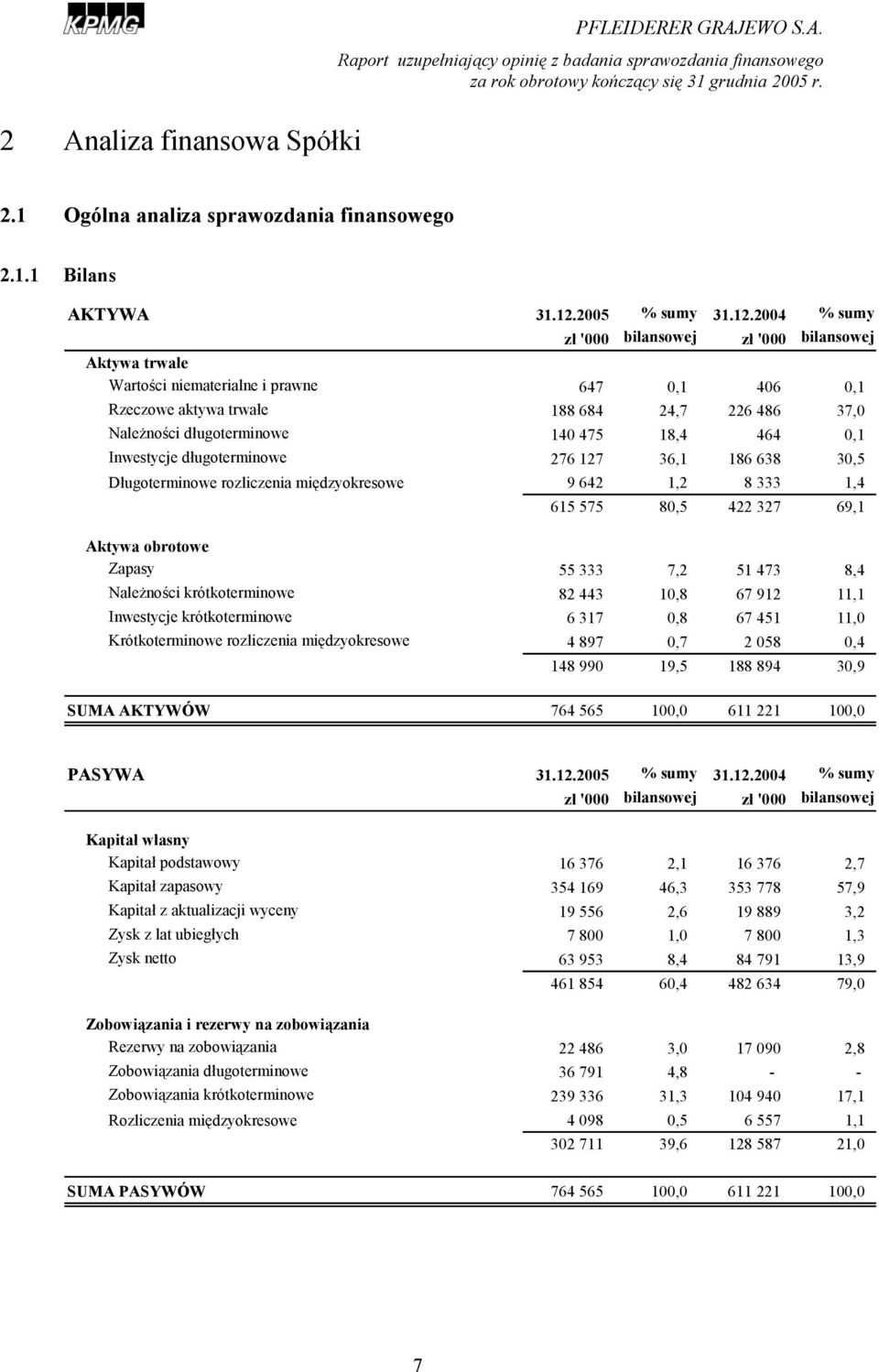 2004 % sumy zł '000 bilansowej zł '000 bilansowej Aktywa trwałe Wartości niematerialne i prawne 647 0,1 406 0,1 Rzeczowe aktywa trwałe 188 684 24,7 226 486 37,0 Należności długoterminowe 140 475 18,4