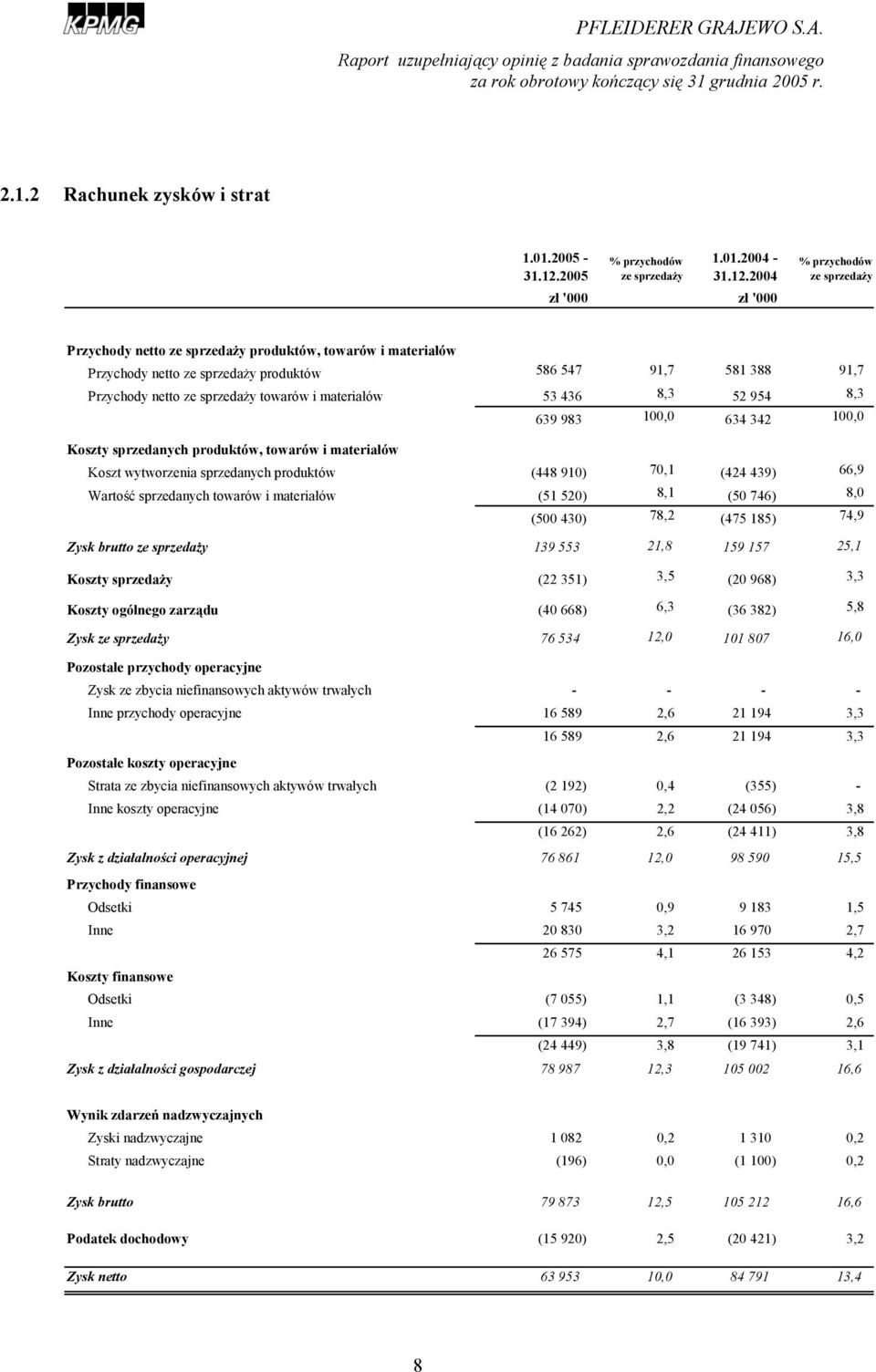 2004 zł '000 zł '000 % przychodów ze sprzedaży Przychody netto ze sprzedaży produktów, towarów i materiałów Przychody netto ze sprzedaży produktów 586 547 91,7 581 388 91,7 Przychody netto ze