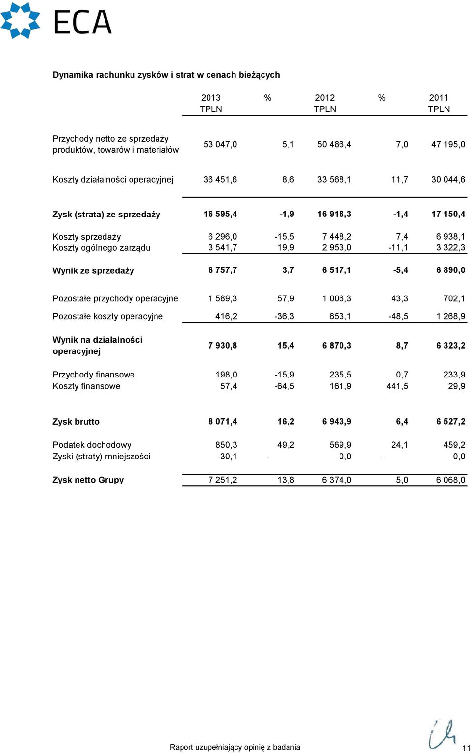 322,3 Wynik ze sprzedaży 6 757,7 3,7 6 517,1-5,4 6 890,0 Pozostałe przychody operacyjne 1 589,3 57,9 1 006,3 43,3 702,1 Pozostałe koszty operacyjne 416,2-36,3 653,1-48,5 1 268,9 Wynik na działalności