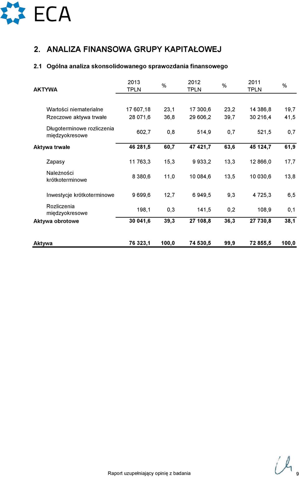 386,8 30 216,4 19,7 41,5 Długoterminowe rozliczenia międzyokresowe 602,7 0,8 514,9 0,7 521,5 0,7 Aktywa trwałe 46 281,5 60,7 47 421,7 63,6 45 124,7 61,9 Zapasy 11 763,3 15,3 9 933,2 13,3 12