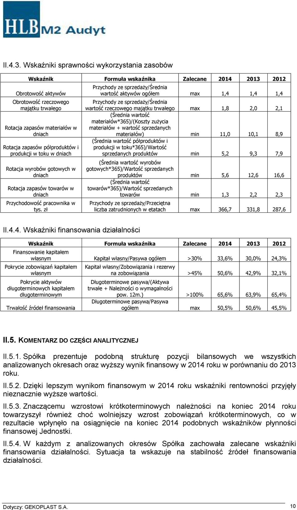 zapasów półproduktów i produkcji w toku w dniach Rotacja wyrobów gotowych w dniach Rotacja zapasów towarów w dniach Przychodowość pracownika w tys.