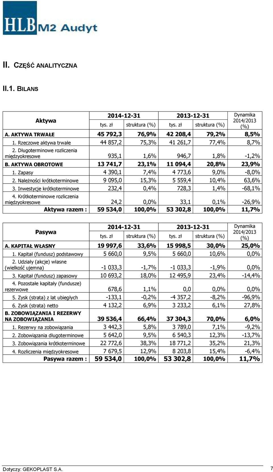 Zapasy 4 390,1 7,4% 4 773,6 9,0% -8,0% 2. Należności krótkoterminowe 9 095,0 15,3% 5 559,4 10,4% 63,6% 3. Inwestycje krótkoterminowe 232,4 0,4% 728,3 1,4% -68,1% 4.