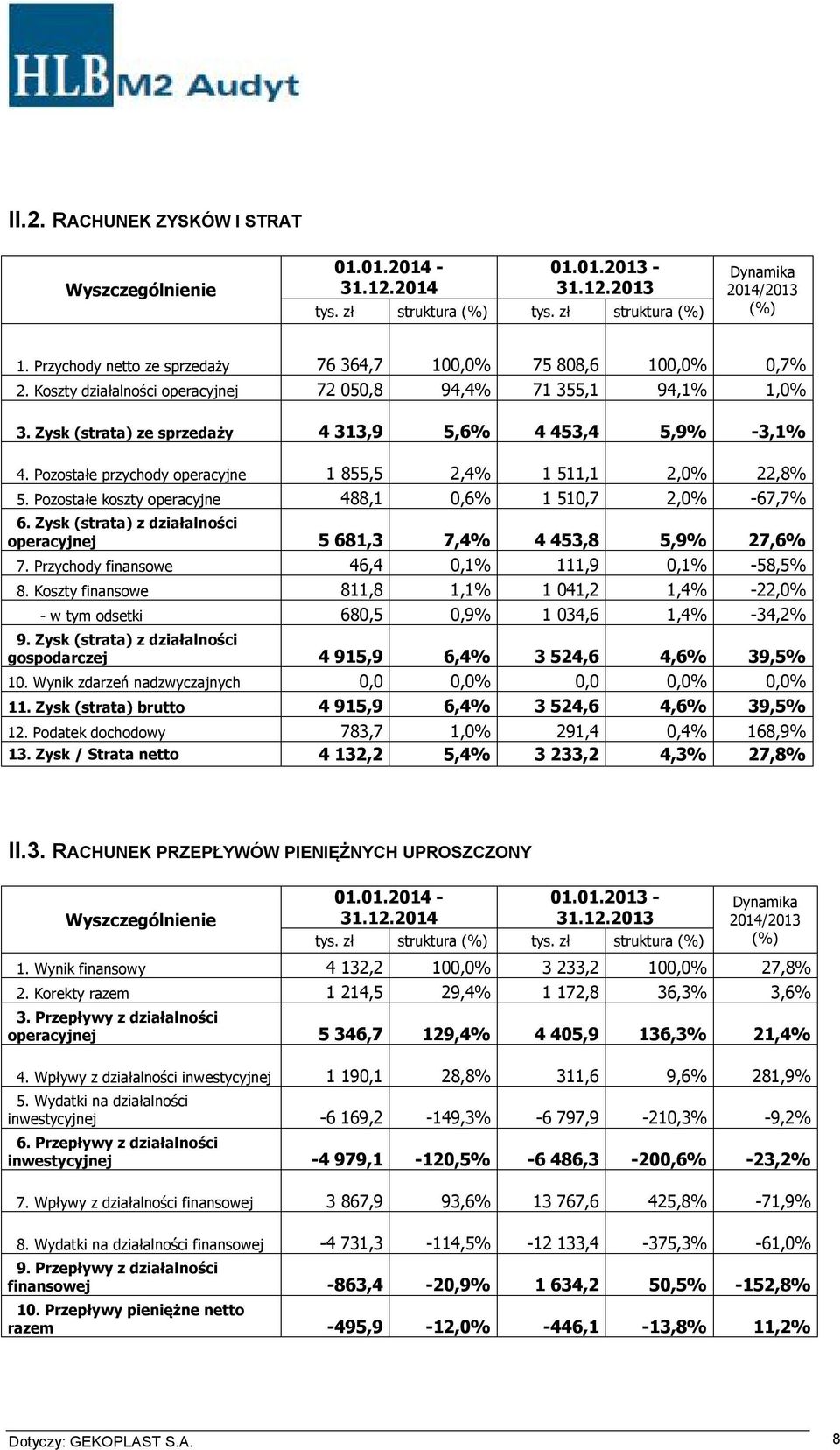 Pozostałe przychody operacyjne 1 855,5 2,4% 1 511,1 2,0% 22,8% 5. Pozostałe koszty operacyjne 488,1 0,6% 1 510,7 2,0% -67,7% 6.