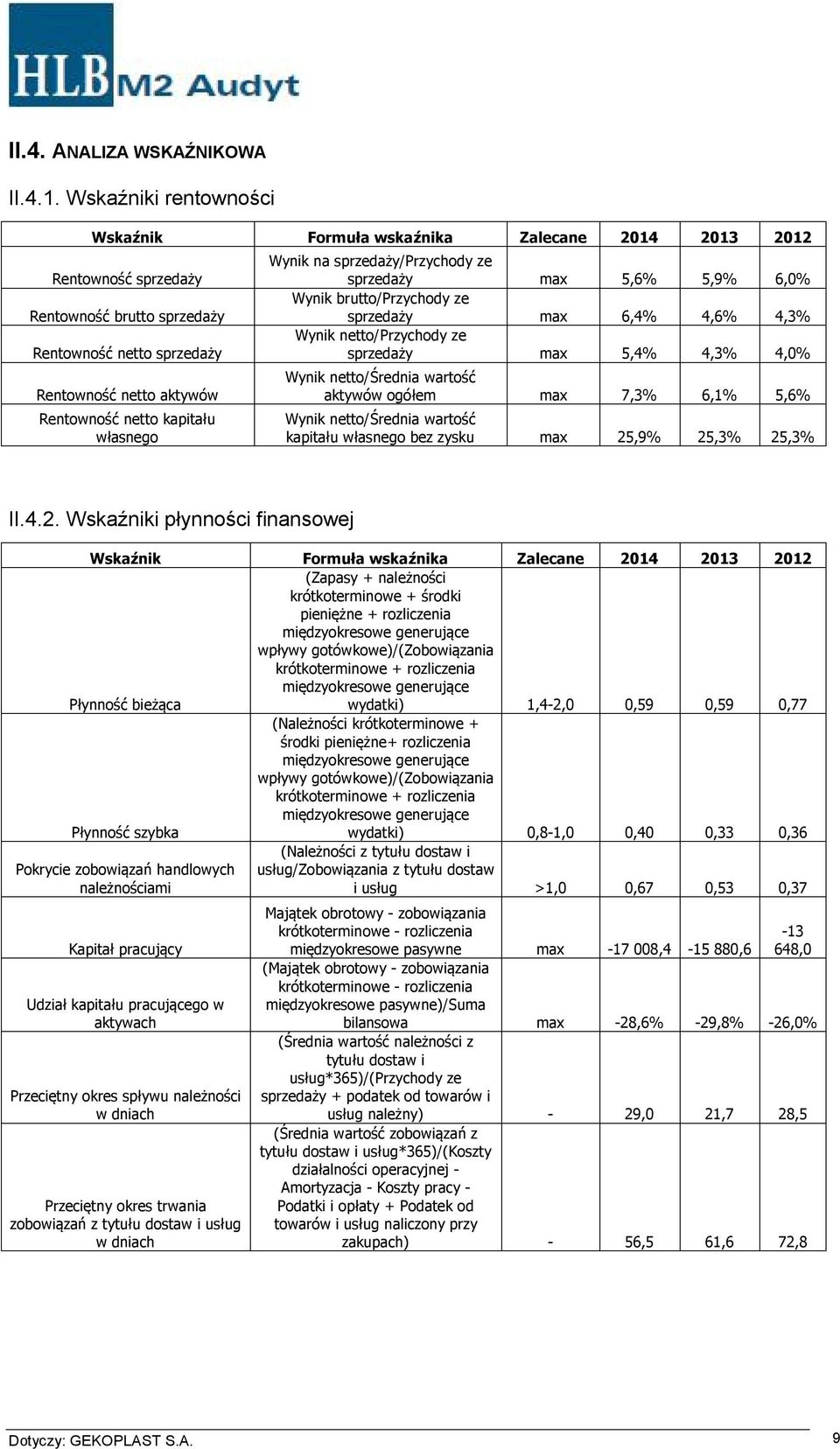 własnego Wynik na sprzedaży/przychody ze sprzedaży max 5,6% 5,9% 6,0% Wynik brutto/przychody ze sprzedaży max 6,4% 4,6% 4,3% Wynik netto/przychody ze sprzedaży max 5,4% 4,3% 4,0% Wynik netto/średnia