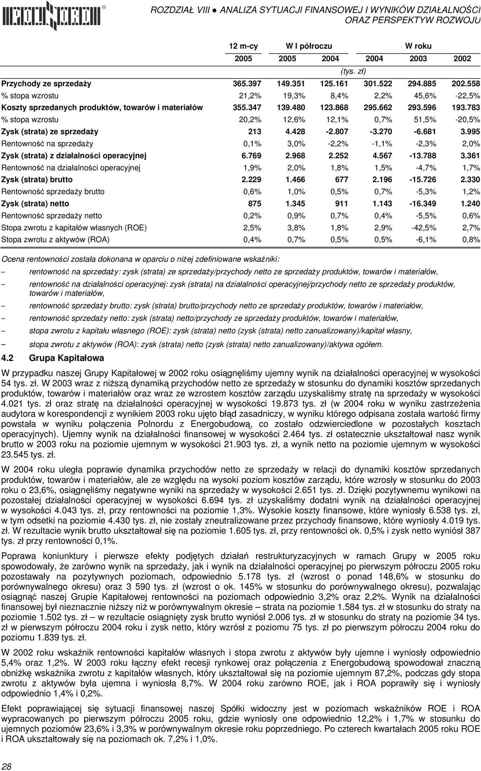 995 Rentowność na sprzedaży 0,1% 3,0% -2,2% -1,1% -2,3% 2,0% Zysk (strata) z działalności operacyjnej 6.769 2.968 2.252 4.567-13.788 3.