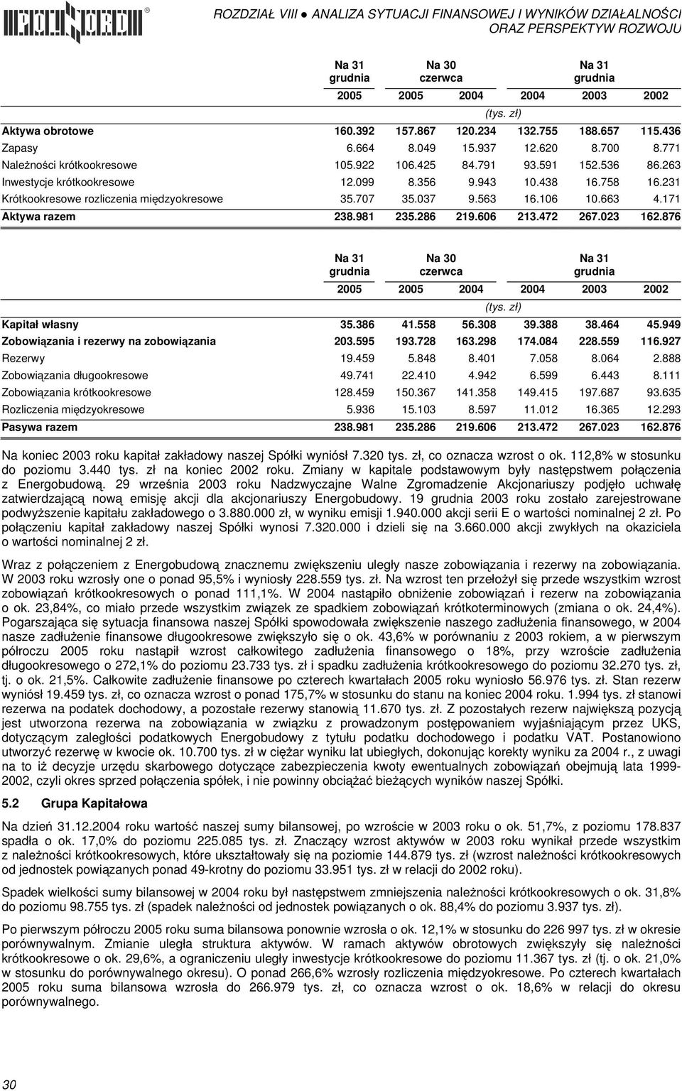 472 267.023 162.876 Kapitał własny 35.386 41.558 56.308 39.388 38.464 45.949 Zobowiązania i rezerwy na zobowiązania 203.595 193.728 163.298 174.084 228.559 116.927 Rezerwy 19.459 5.848 8.401 7.058 8.