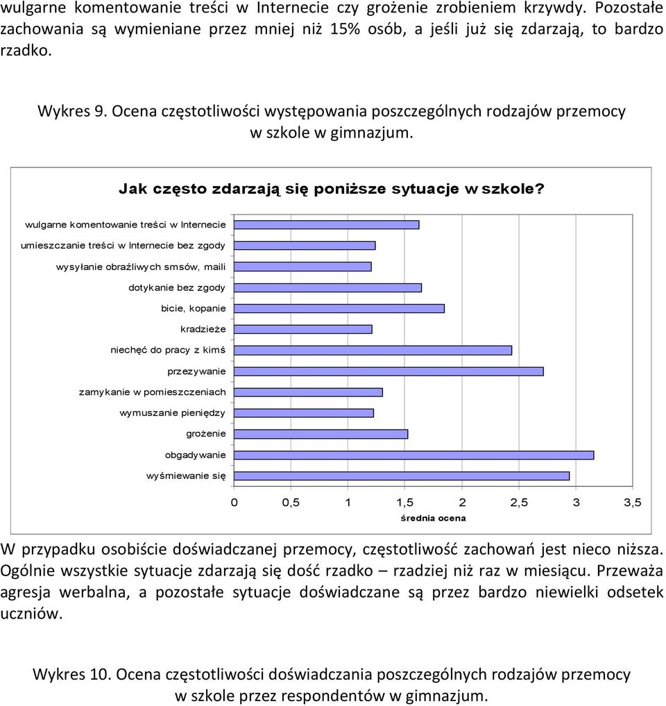 wulgarne komentowanie treści w Internecie umieszczanie treści w Internecie bez zgody wysyłanie obraźliwych smsów, maili dotykanie bez zgody bicie, kopanie kradzieże niechęć do pracy z kimś