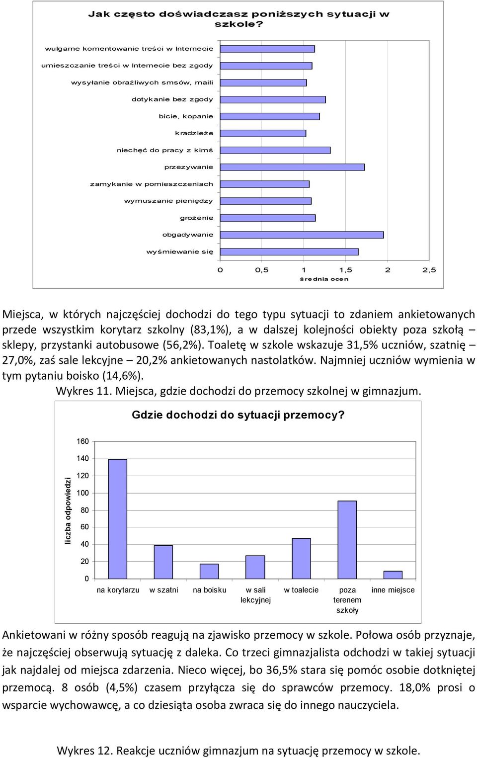 przezywanie zamykanie w pomieszczeniach wymuszanie pieniędzy grożenie obgadywanie wyśmiewanie się 0 0,5 1 1,5 2 2,5 średnia ocen Miejsca, w których najczęściej dochodzi do tego typu sytuacji to