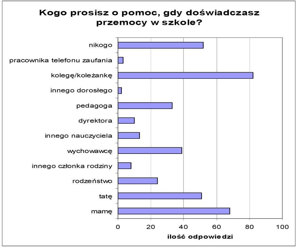 dorosłego pedagoga dyrektora innego nauczyciela wychowawcę