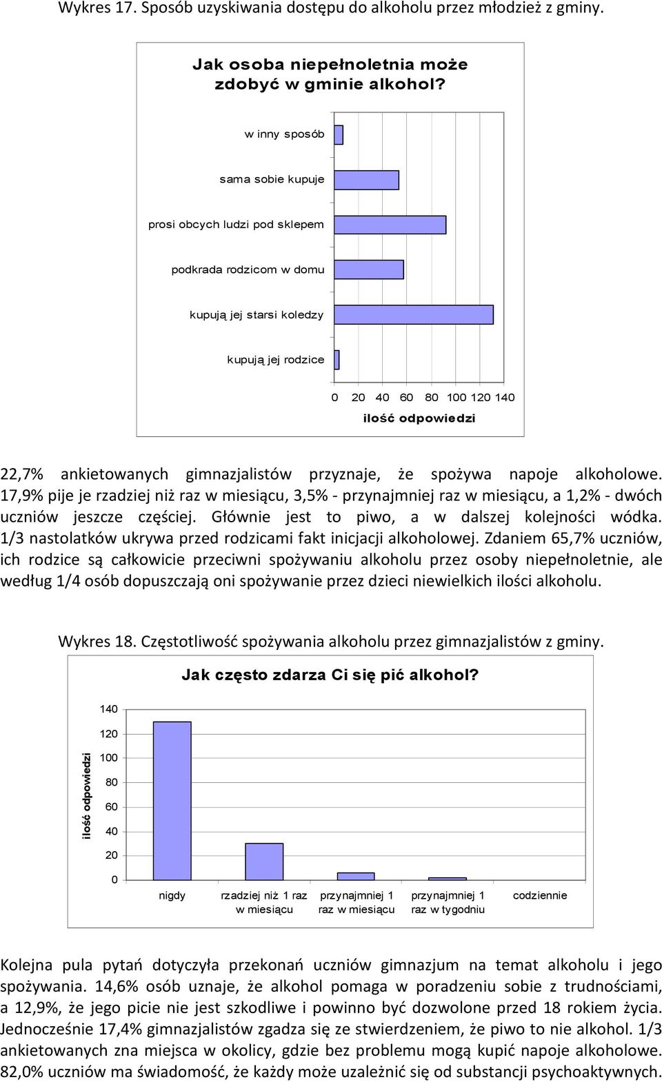 przyznaje, że spożywa napoje alkoholowe. 17,9% pije je rzadziej niż raz w miesiącu, 3,5% - przynajmniej raz w miesiącu, a 1,2% - dwóch uczniów jeszcze częściej.