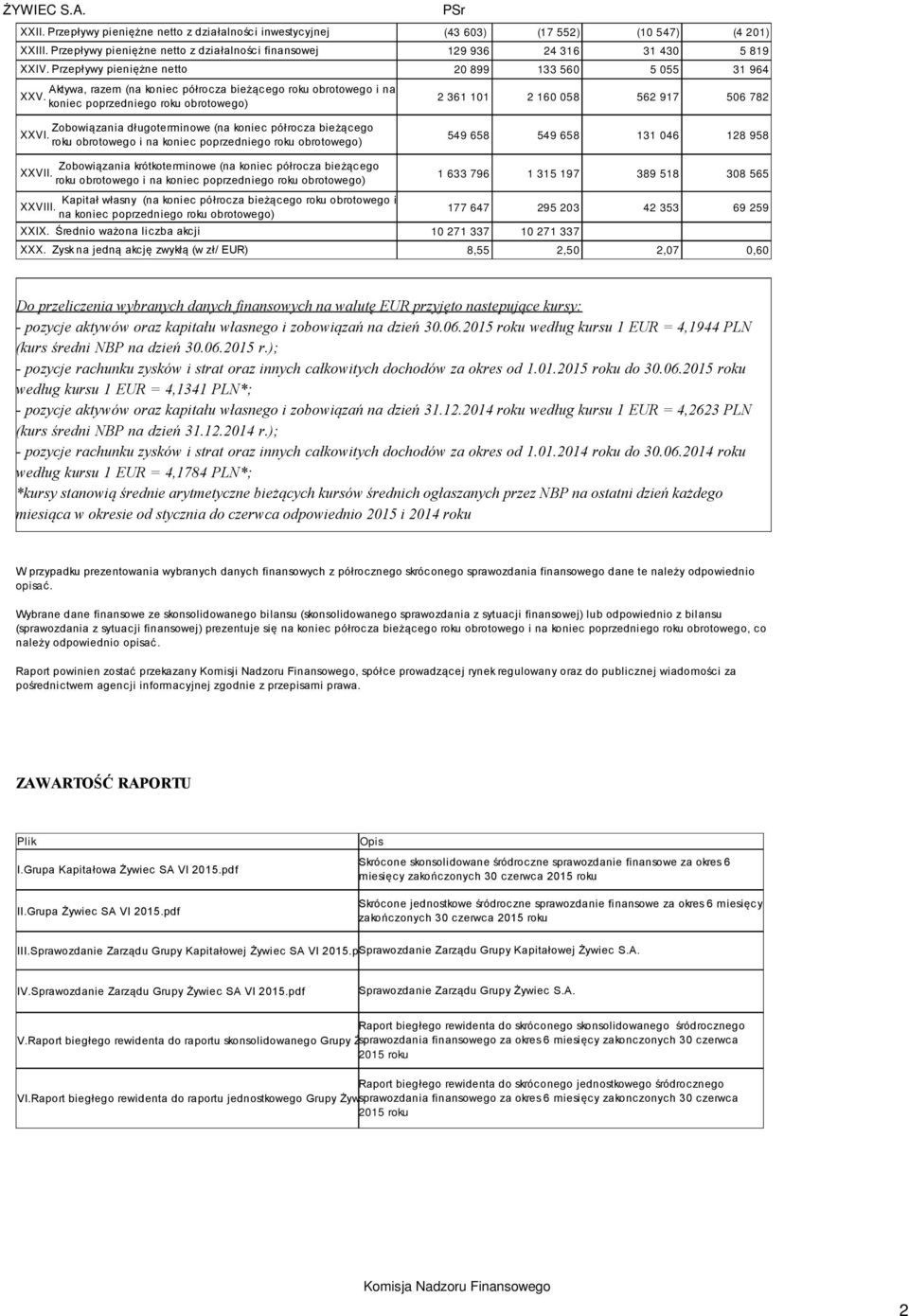 koniec poprzedniego roku obrotowego) PSr 2 361 101 2 160 058 562 917 506 782 Zobowiązania długoterminowe (na koniec półrocza bieżącego XXVI.