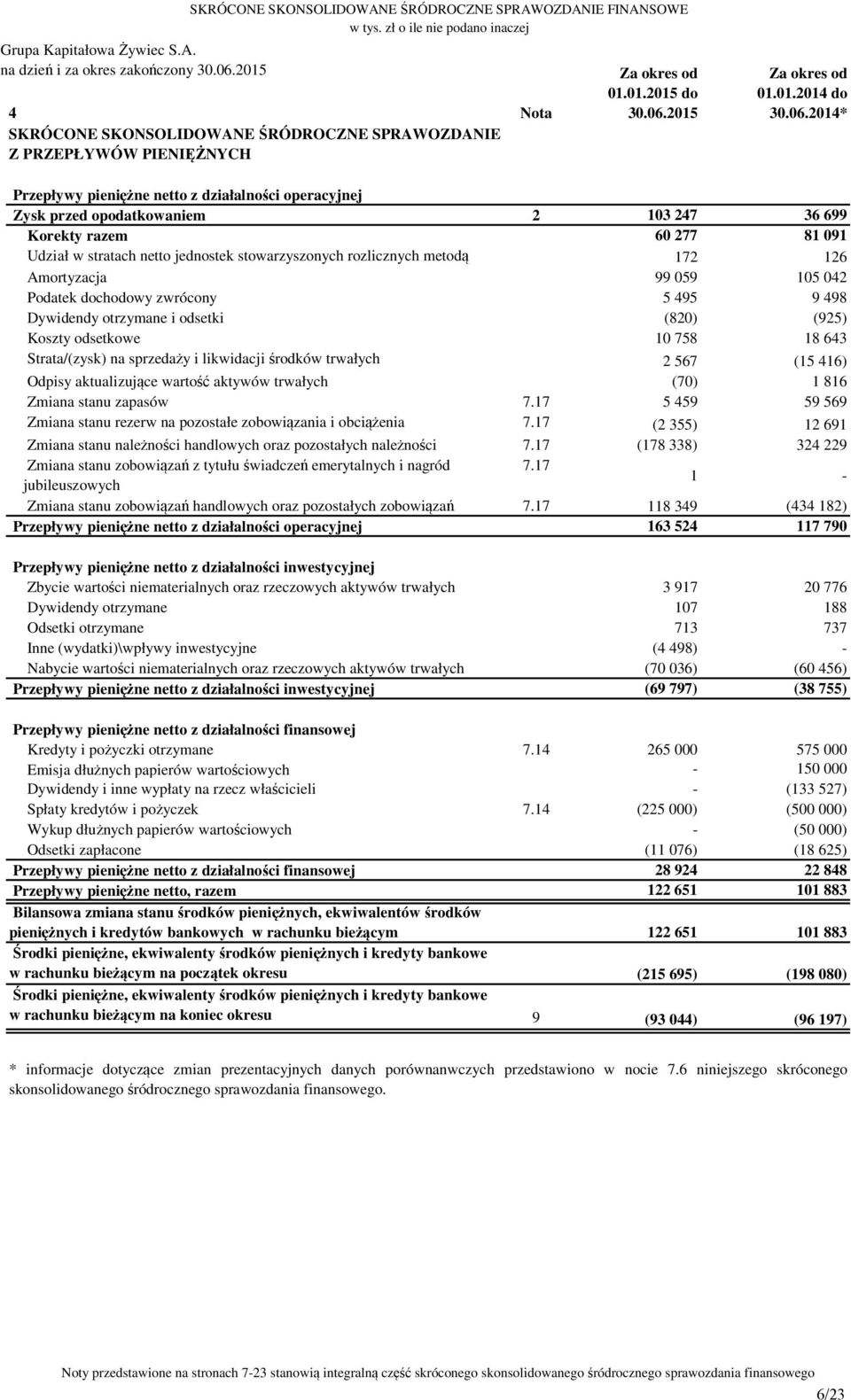 2014* Przepływy pieniężne netto z działalności operacyjnej Zysk przed opodatkowaniem 2 103 247 36 699 Korekty razem 60 277 81 091 Udział w stratach netto jednostek stowarzyszonych rozlicznych metodą