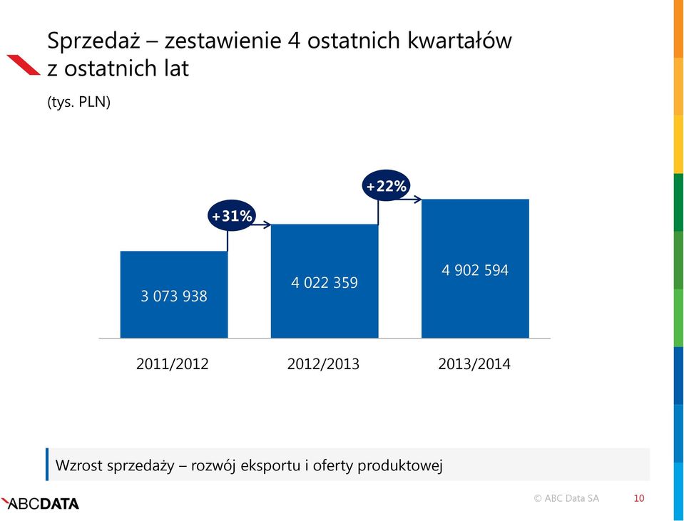 PLN) +31% +22% 3 073 938 4 022 359 4 902 594