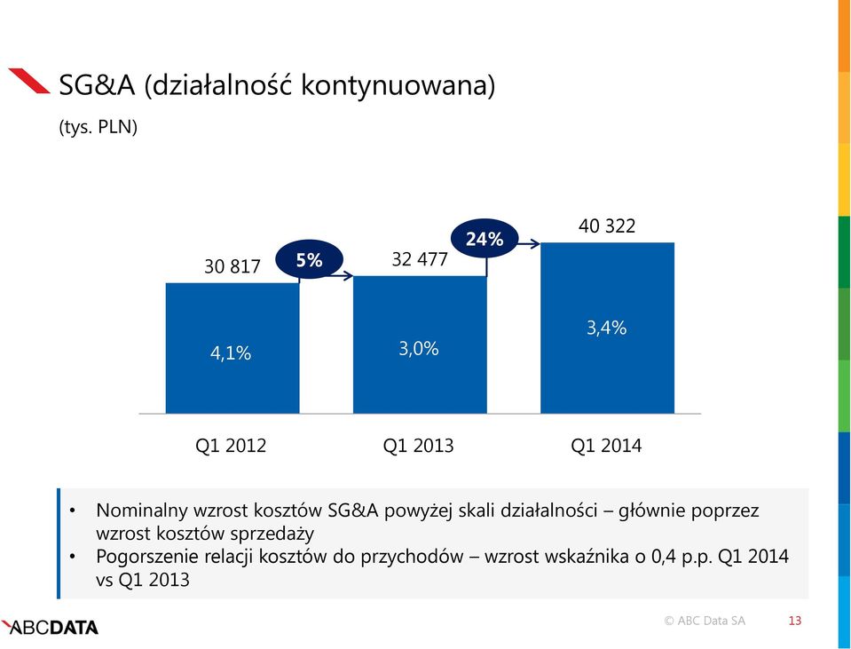 Nominalny wzrost kosztów SG&A powyżej skali działalności głównie poprzez