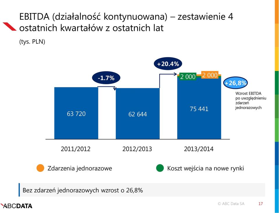 4% 2 000 2 000 75 441 +26,8% Wzrost EBITDA po uwzględnieniu zdarzeń