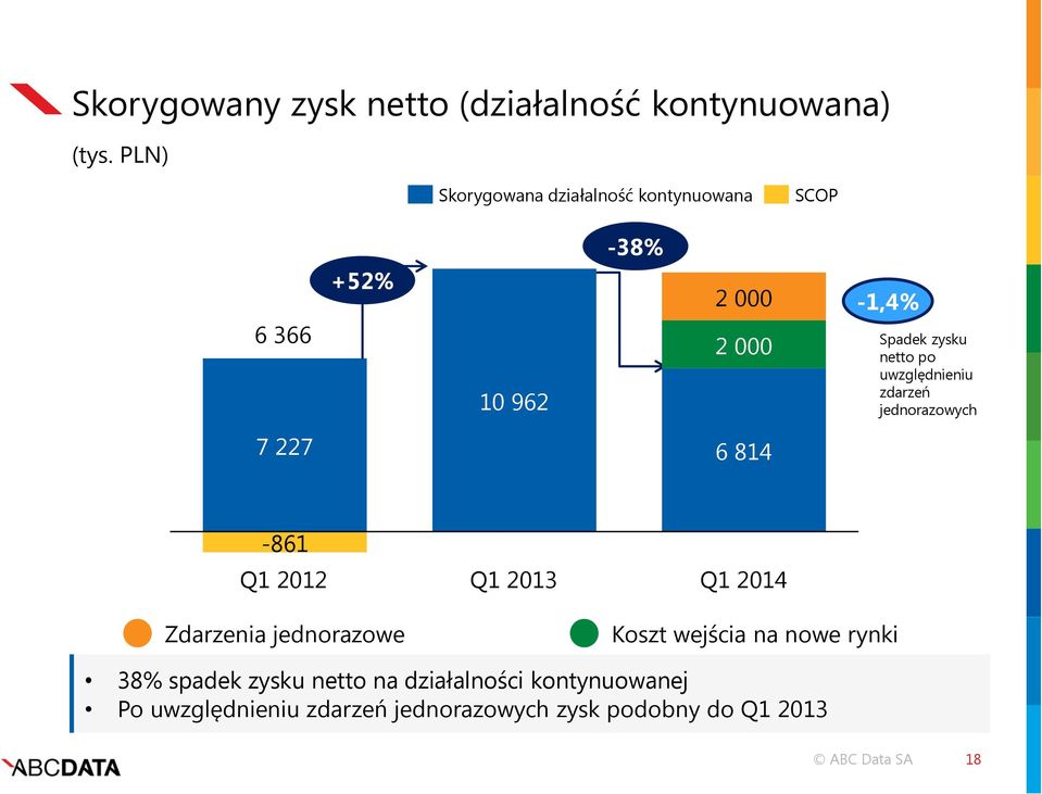 netto po uwzględnieniu zdarzeń jednorazowych 7 227 6 814-861 Q1 2012 Zdarzenia jednorazowe Q1 2013 Q1