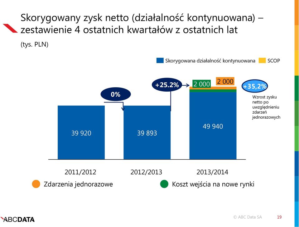 PLN) Skorygowana działalność kontynuowana SCOP 0% 39 920 39 893 +25.