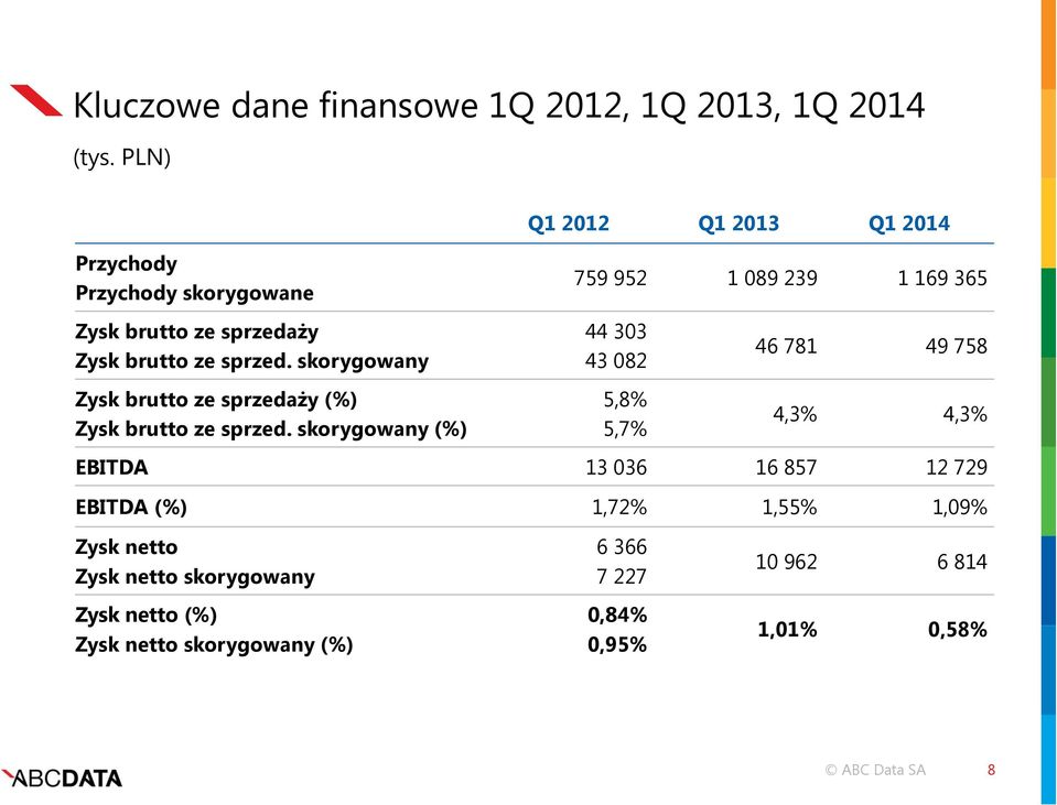 ze sprzed. skorygowany Zysk brutto ze sprzedaży (%) Zysk brutto ze sprzed.