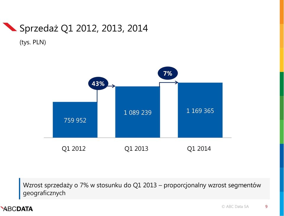 Q1 2013 Q1 2014 Wzrost sprzedaży o 7% w