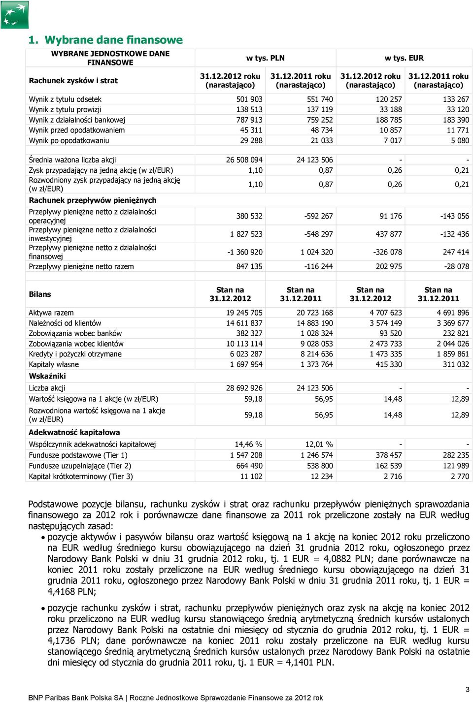 Wynik przed opodatkowaniem 45 311 48 734 10 857 11 771 Wynik po opodatkowaniu 29 288 21 033 7 017 5 080 Średnia waŝona liczba akcji 26 508 094 24 123 506 - - Zysk przypadający na jedną akcję (w