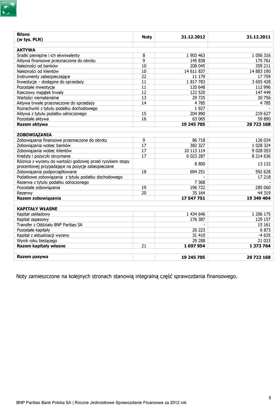 klientów 10 14 611 837 14 883 190 Instrumenty zabezpieczające 22 11 179 17 759 Inwestycje dostępne do sprzedaŝy 11 1 817 783 3 655 428 Pozostałe inwestycje 11 120 648 112 996 Rzeczowy majątek trwały