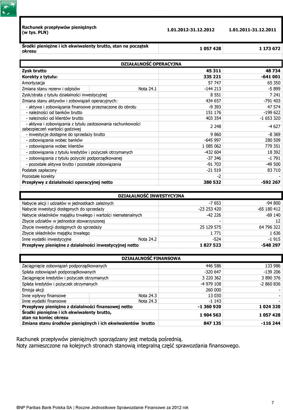 2012 1.01.2011-2011 Środki pienięŝne i ich ekwiwalenty brutto, stan na początek okresu 1 057 428 1 173 672 DZIAŁALNOŚĆ OPERACYJNA Zysk brutto 45 311 48 734 Korekty z tytułu: 335 221-641 001