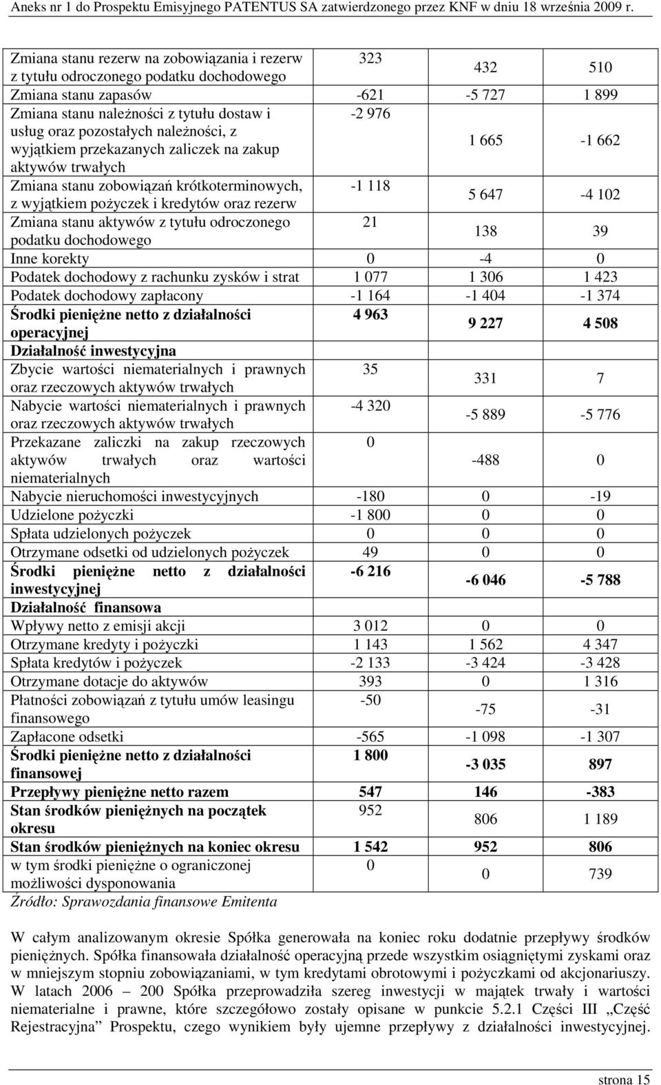 647-4 102 Zmiana stanu aktywów z tytułu odroczonego 21 podatku dochodowego 138 39 Inne korekty 0-4 0 Podatek dochodowy z rachunku zysków i strat 1 077 1 306 1 423 Podatek dochodowy zapłacony -1 164-1