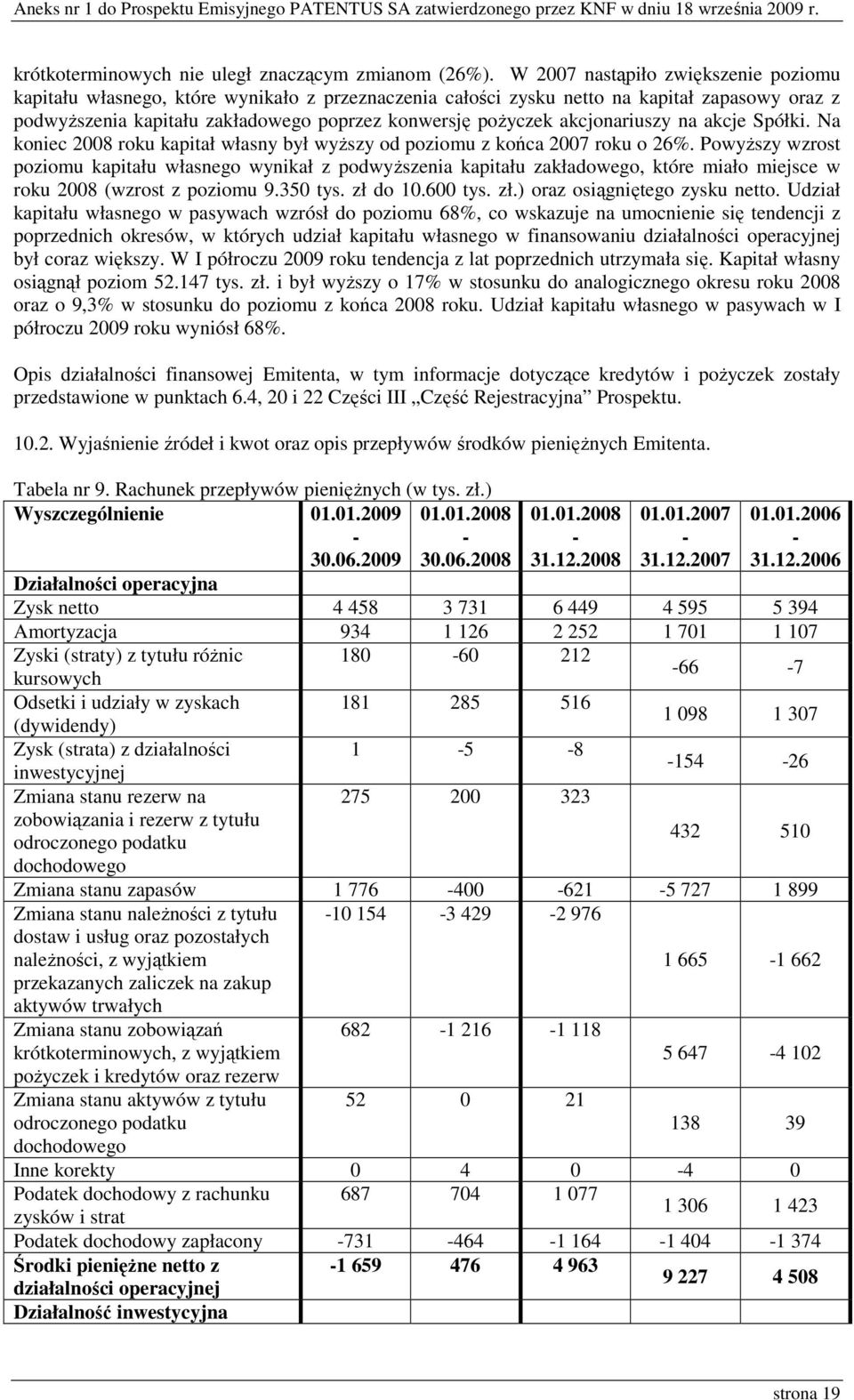 akcjonariuszy na akcje Spółki. Na koniec 2008 roku kapitał własny był wyŝszy od poziomu z końca 2007 roku o 26%.