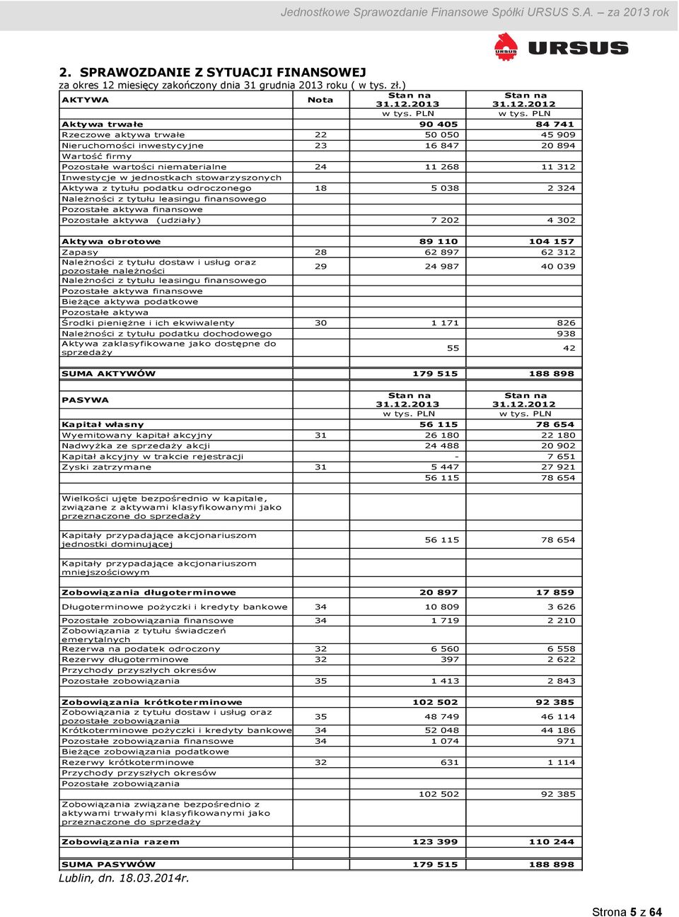 jednostkach stowarzyszonych Aktywa z tytułu podatku odroczonego 18 5 038 2 324 Należności z tytułu leasingu finansowego Pozostałe aktywa finansowe Pozostałe aktywa (udziały) 7 202 4 302 Aktywa