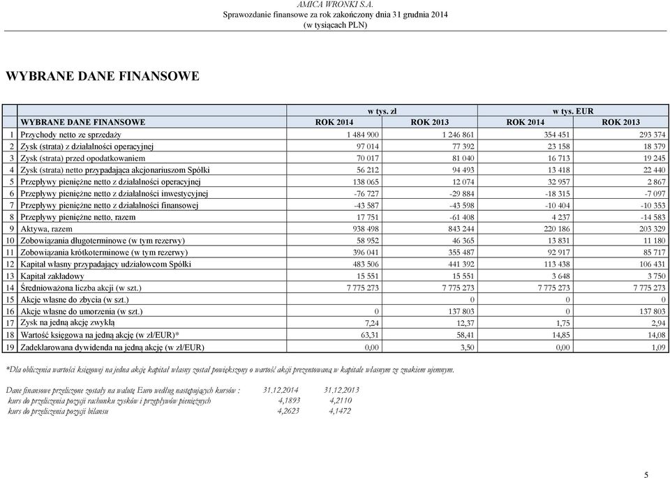 379 3 Zysk (strata) przed opodatkowaniem 70 017 81 040 16 713 19 245 4 Zysk (strata) netto przypadająca akcjonariuszom Spółki 56 212 94 493 13 418 22 440 5 Przepływy pieniężne netto z działalności