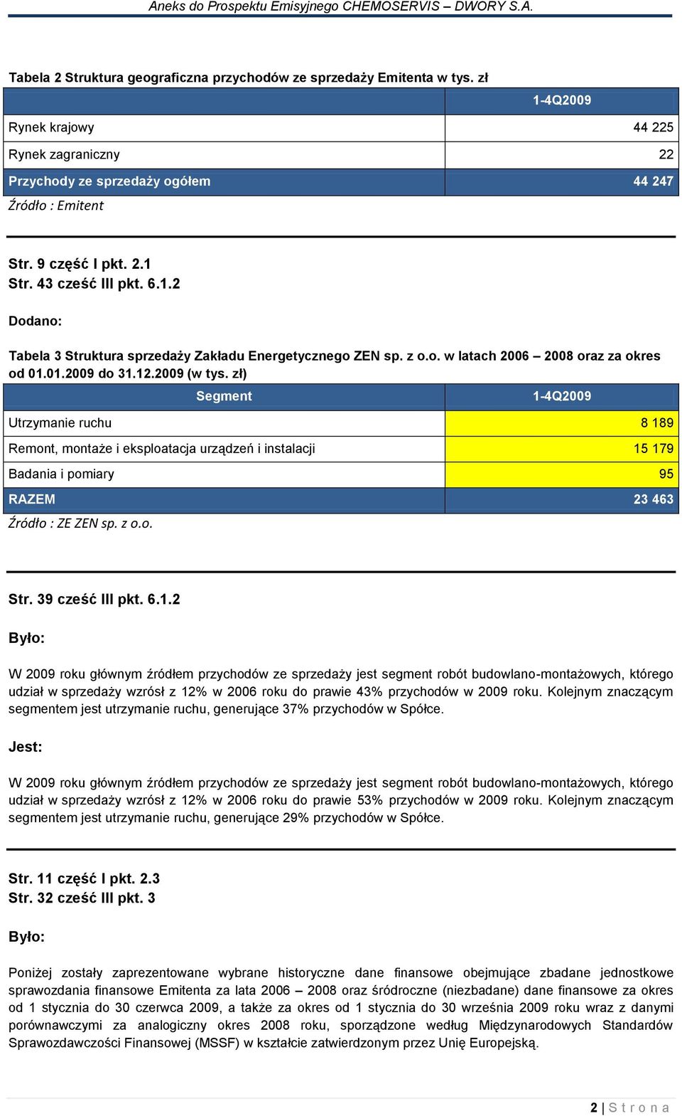 zł) Segment 1-4Q2009 Utrzymanie ruchu 8 189 Remont, montaże i eksploatacja urządzeń i instalacji 15 179 Badania i pomiary 95 RAZEM 23 463 Źródło : ZE ZEN sp. z o.o. Str. 39 cześć III pkt. 6.1.2 W 2009 roku głównym źródłem przychodów ze sprzedaży jest segment robót budowlano-montażowych, którego udział w sprzedaży wzrósł z 12% w 2006 roku do prawie 43% przychodów w 2009 roku.