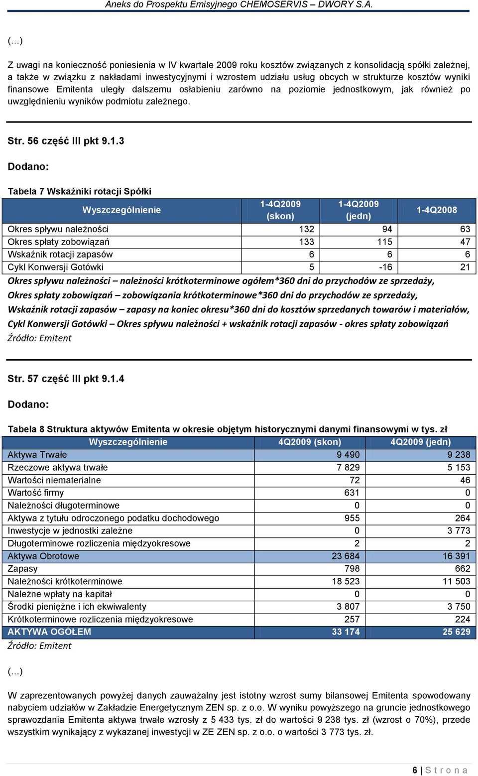 3 Tabela 7 Wskaźniki rotacji Spółki 1-4Q2009 (skon) 1-4Q2009 (jedn) 1-4Q2008 Okres spływu należności 132 94 63 Okres spłaty zobowiązań 133 115 47 Wskaźnik rotacji zapasów 6 6 6 Cykl Konwersji Gotówki